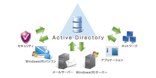 Active Directoryのイメージ