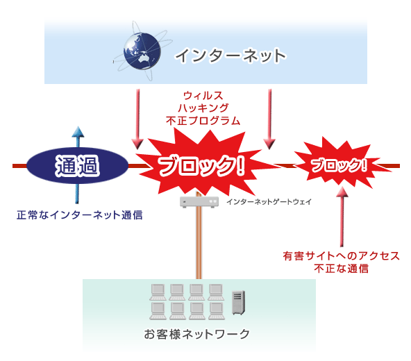 ウイルス対策のイメージ図