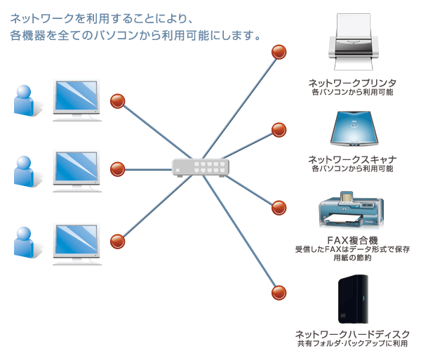 OA機器のネットワーク化に関するイメージ図
