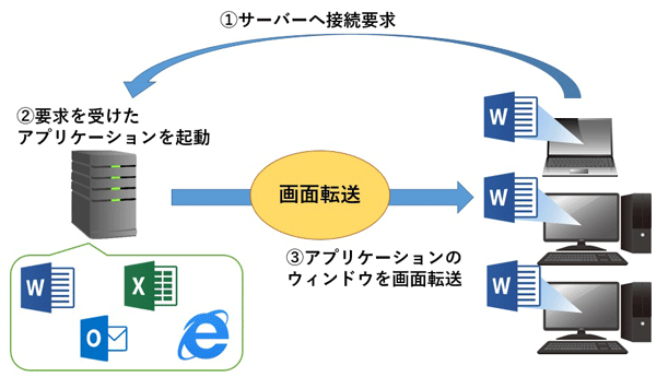 リモートデスクトップサービス環境の簡易図