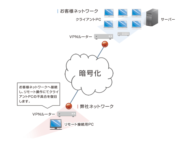 リモート遠隔保守システムのイメージ図