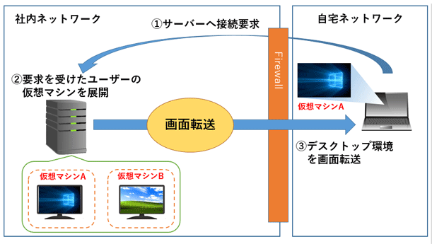 HTTPS経由のVDI接続環境の簡易図