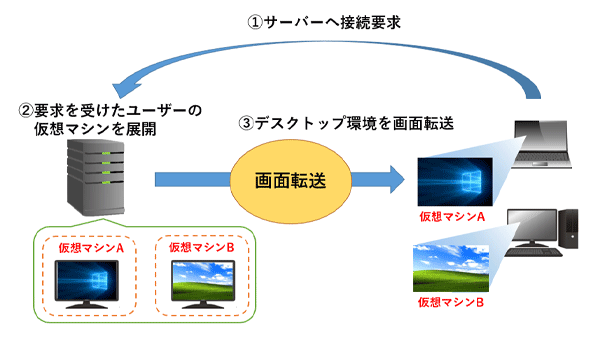 仮想デスクトップ環境の簡易図