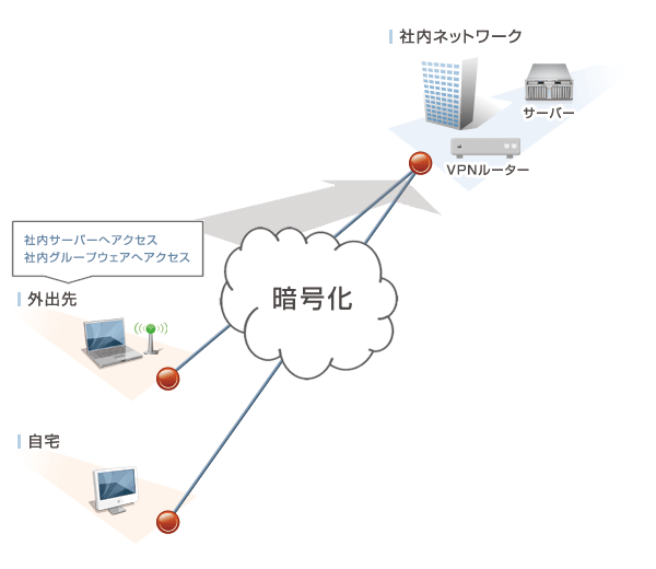 外出先からのVPN通信に関するイメージ図