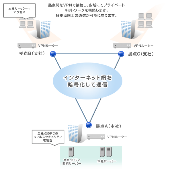 拠点間通信のイメージ図