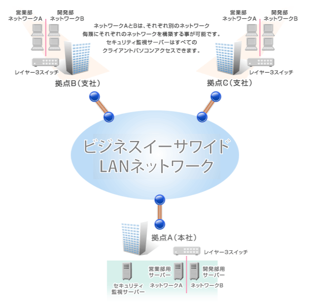 広域イーサネットのイメージ図