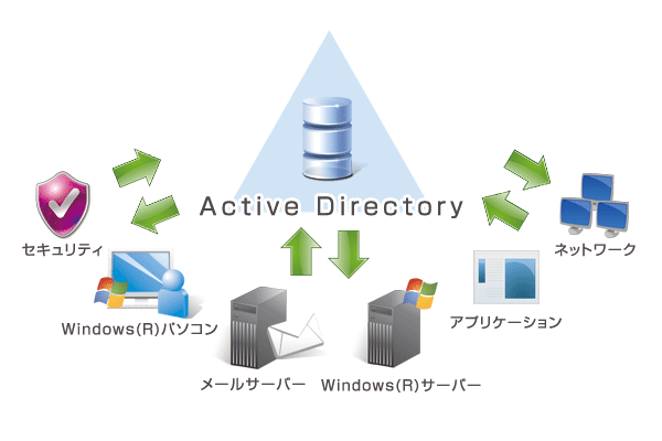 アクティブディレクトリのイメージ図