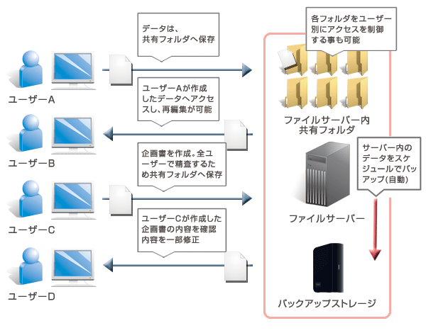 ファイルサーバーのイメージ図