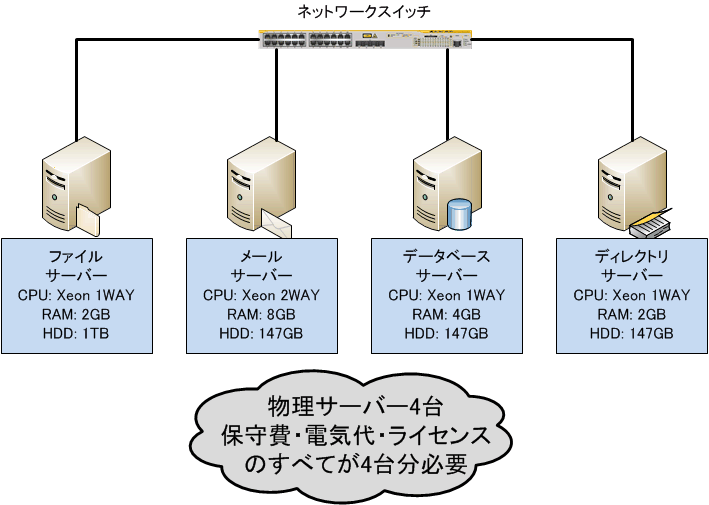 物理サーバーでの運用イメージ