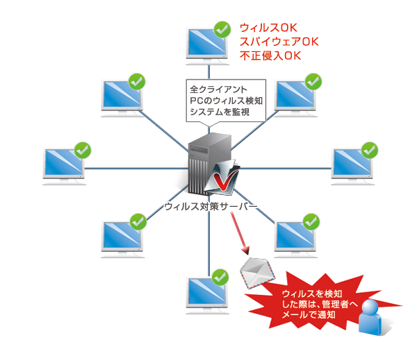 ウイルス対策サーバーのイメージ図