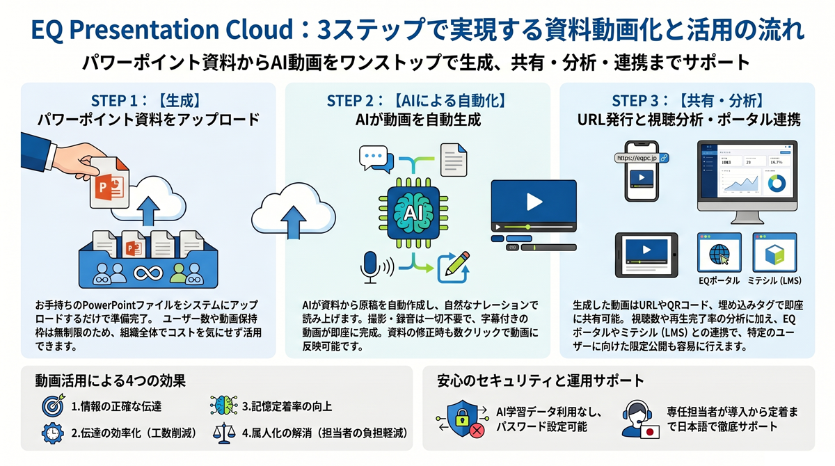 サービスの詳細に関するスライド